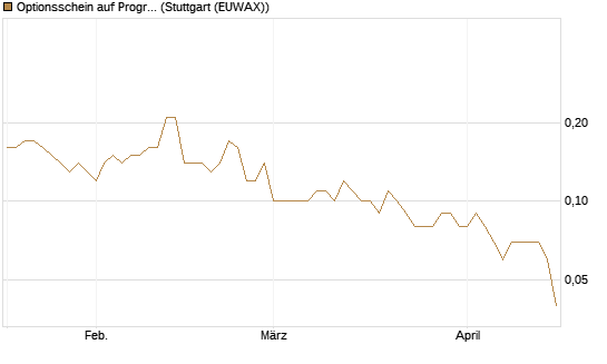 Optionsschein auf Progressive [Goldman Sachs Bank Europe SE] Chart