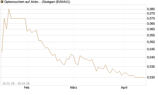 Optionsschein auf Airbnb [Goldman Sachs Bank Europe SE] Chart