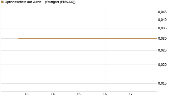 Optionsschein auf Airbnb [Goldman Sachs Bank Europe SE] Chart
