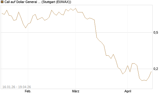 Call auf Dollar General Corp [Vontobel] Chart