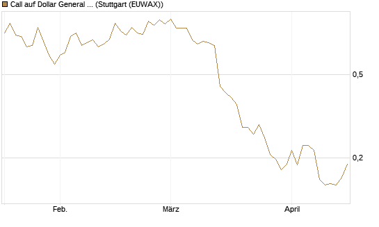 Call auf Dollar General Corp [Vontobel] Chart