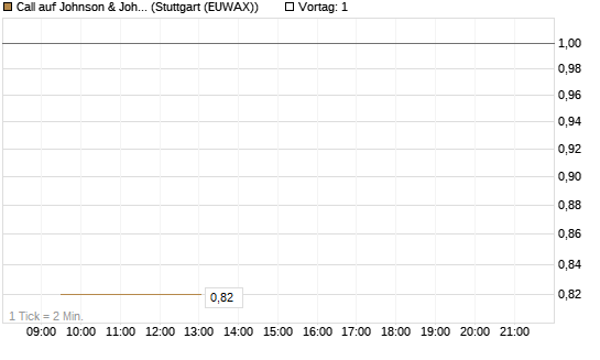 Call auf Johnson & Johnson [Vontobel] Chart