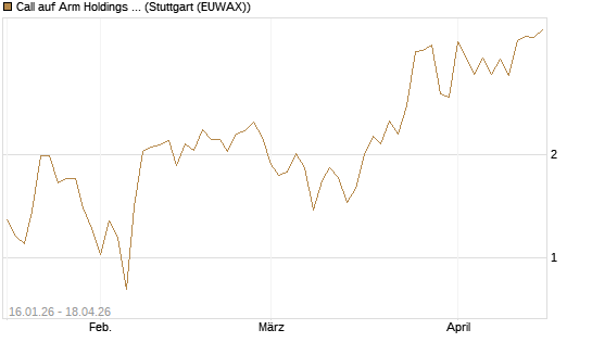 Call auf Arm Holdings plc. [ADR] [BNP Paribas Emissions- und Handelsges.] Chart