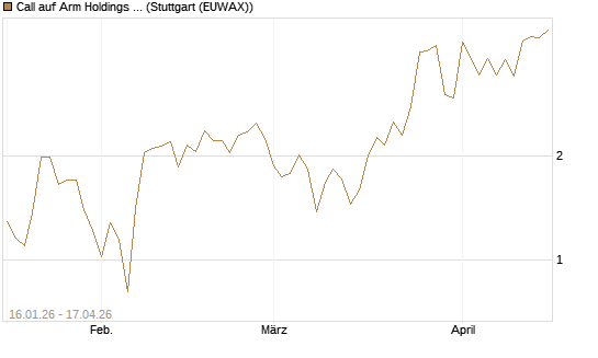 Call auf Arm Holdings plc. [ADR] [BNP Paribas Emissions- und Handelsges.] Chart