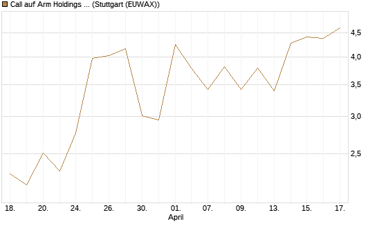 Call auf Arm Holdings plc. [ADR] [BNP Paribas Emissions- und Handelsges.] Chart