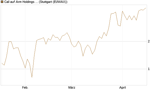 Call auf Arm Holdings plc. [ADR] [BNP Paribas Emissions- und Handelsges.] Chart