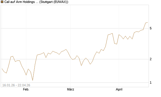 Call auf Arm Holdings plc. [ADR] [BNP Paribas Emissions- und Handelsges.] Chart