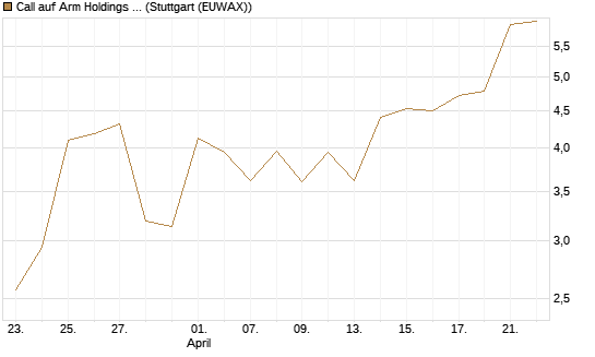 Call auf Arm Holdings plc. [ADR] [BNP Paribas Emissions- und Handelsges.] Chart