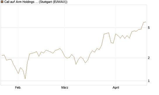 Call auf Arm Holdings plc. [ADR] [BNP Paribas Emissions- und Handelsges.] Chart