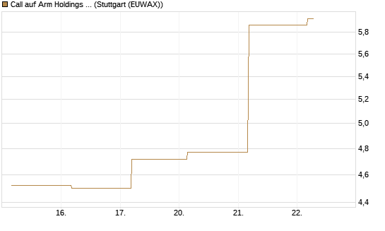 Call auf Arm Holdings plc. [ADR] [BNP Paribas Emissions- und Handelsges.] Chart