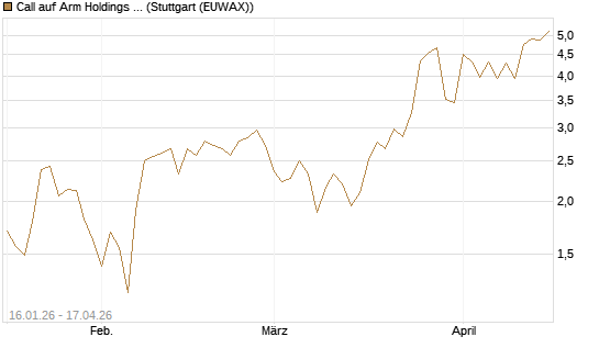 Call auf Arm Holdings plc. [ADR] [BNP Paribas Emissions- und Handelsges.] Chart
