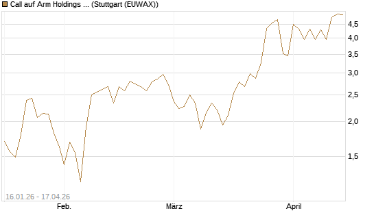 Call auf Arm Holdings plc. [ADR] [BNP Paribas Emissions- und Handelsges.] Chart