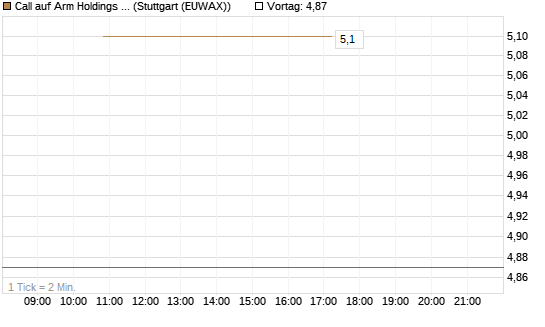 Call auf Arm Holdings plc. [ADR] [BNP Paribas Emissions- und Handelsges.] Chart