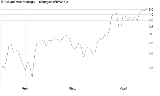 Call auf Arm Holdings plc. [ADR] [BNP Paribas Emissions- und Handelsges.] Chart