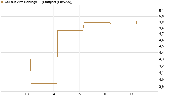 Call auf Arm Holdings plc. [ADR] [BNP Paribas Emissions- und Handelsges.] Chart