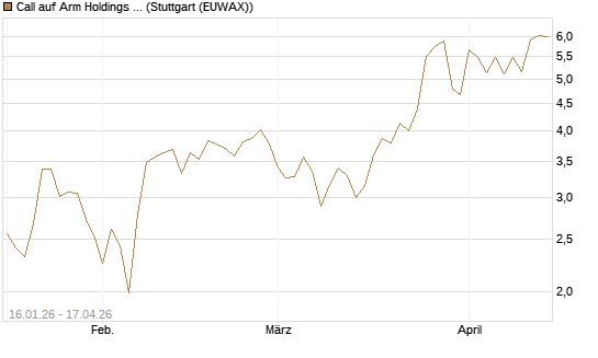 Call auf Arm Holdings plc. [ADR] [BNP Paribas Emissions- und Handelsges.] Chart