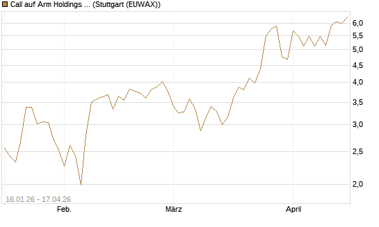 Call auf Arm Holdings plc. [ADR] [BNP Paribas Emissions- und Handelsges.] Chart