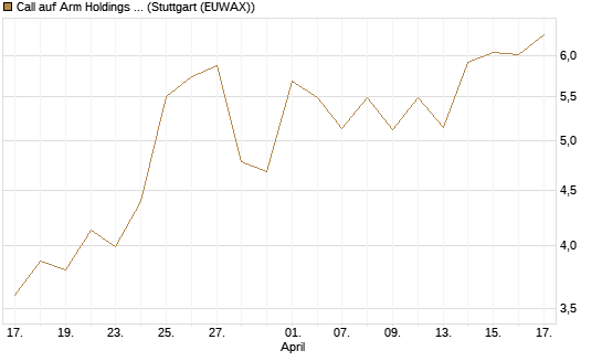 Call auf Arm Holdings plc. [ADR] [BNP Paribas Emissions- und Handelsges.] Chart
