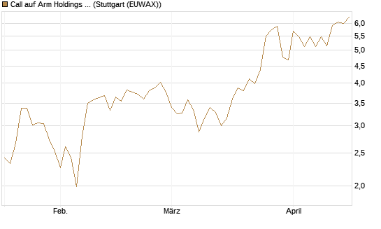 Call auf Arm Holdings plc. [ADR] [BNP Paribas Emissions- und Handelsges.] Chart