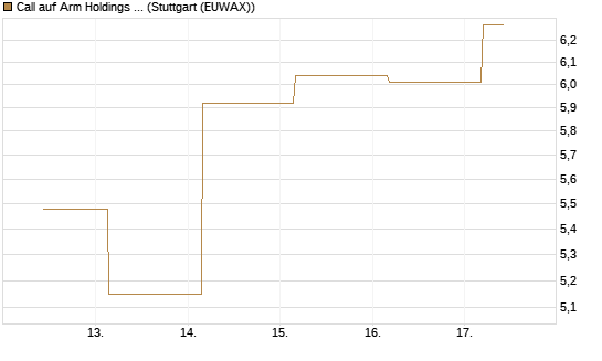 Call auf Arm Holdings plc. [ADR] [BNP Paribas Emissions- und Handelsges.] Chart