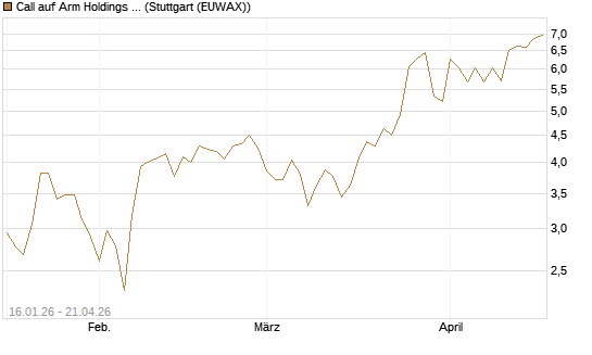Call auf Arm Holdings plc. [ADR] [BNP Paribas Emissions- und Handelsges.] Chart