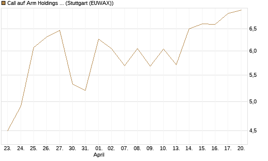 Call auf Arm Holdings plc. [ADR] [BNP Paribas Emissions- und Handelsges.] Chart