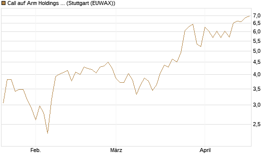 Call auf Arm Holdings plc. [ADR] [BNP Paribas Emissions- und Handelsges.] Chart