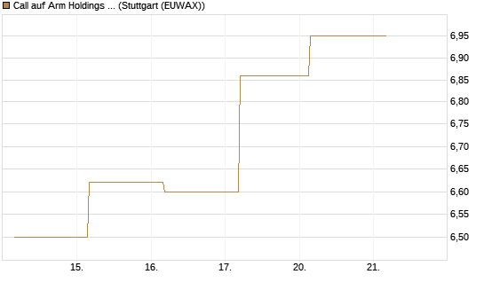 Call auf Arm Holdings plc. [ADR] [BNP Paribas Emissions- und Handelsges.] Chart