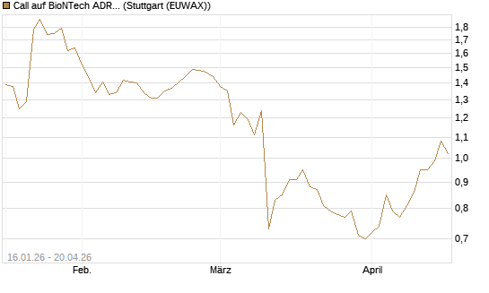 Call auf BioNTech ADR [BNP Paribas Emissions- und Handelsges.] Chart
