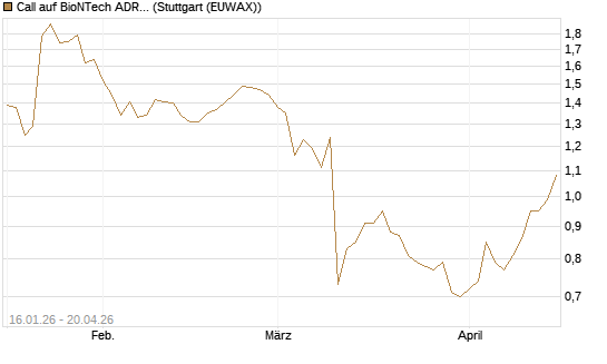 Call auf BioNTech ADR [BNP Paribas Emissions- und Handelsges.] Chart