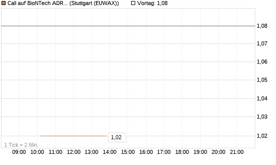 Call auf BioNTech ADR [BNP Paribas Emissions- und Handelsges.] Chart