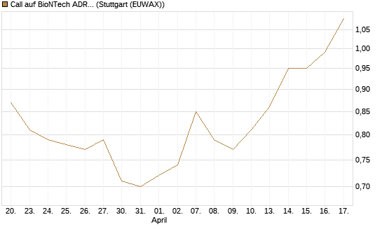 Call auf BioNTech ADR [BNP Paribas Emissions- und Handelsges.] Chart