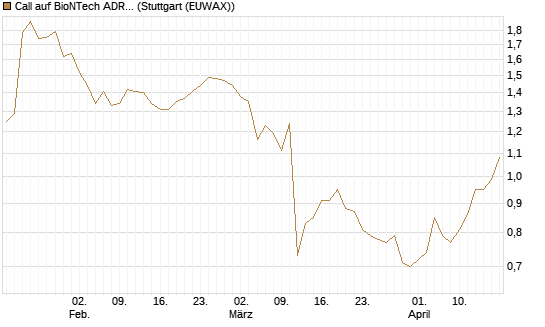 Call auf BioNTech ADR [BNP Paribas Emissions- und Handelsges.] Chart
