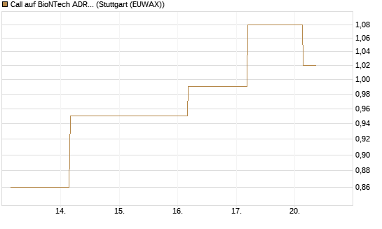 Call auf BioNTech ADR [BNP Paribas Emissions- und Handelsges.] Chart