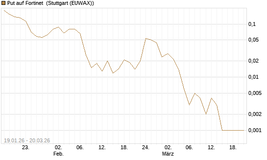 Put auf Fortinet [Vontobel] Chart