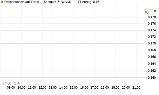 Optionsschein auf Freeport-McMoRan  [Goldman Sachs Bank Europe SE] Chart