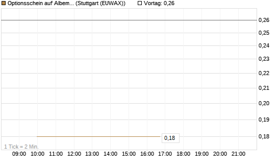 Optionsschein auf Albemarle [Goldman Sachs Bank Europe SE] Chart