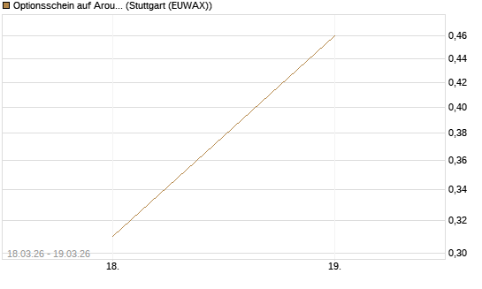 Optionsschein auf Aroundtown Property Holdings [Goldman Sachs Bank Europe SE] Chart