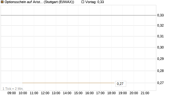 Optionsschein auf Arista Networks Inc [Goldman Sachs Bank Europe SE] Chart