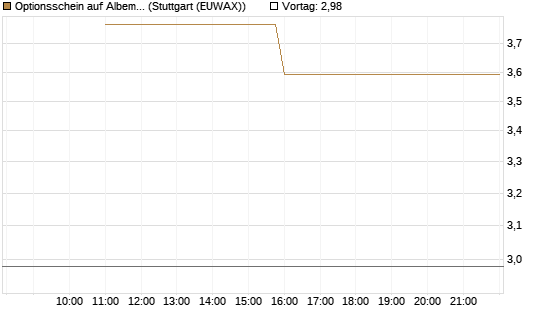 Optionsschein auf Albemarle [Goldman Sachs Bank Europe SE] Chart