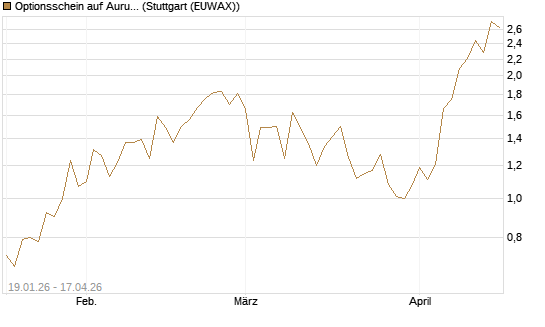 Optionsschein auf Aurubis [Goldman Sachs Bank Europe SE] Chart
