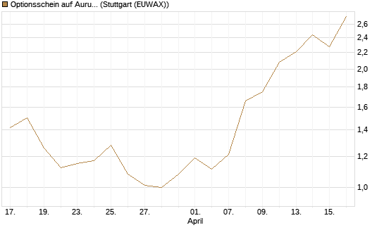 Optionsschein auf Aurubis [Goldman Sachs Bank Europe SE] Chart