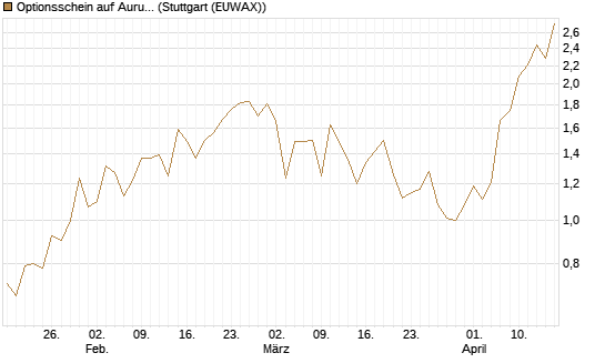 Optionsschein auf Aurubis [Goldman Sachs Bank Europe SE] Chart