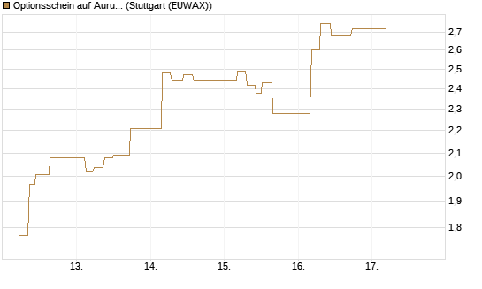 Optionsschein auf Aurubis [Goldman Sachs Bank Europe SE] Chart