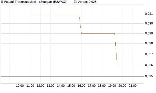 Put auf Fresenius Medical Care [UniCredit Bank GmbH] Chart