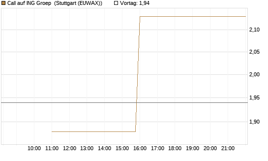 Call auf ING Groep [UniCredit Bank GmbH] Chart