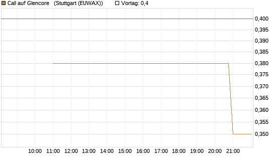 Call auf Glencore  [UniCredit Bank GmbH] Chart