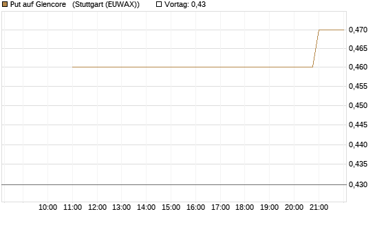 Put auf Glencore  [UniCredit Bank GmbH] Chart