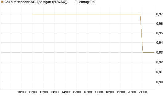 Call auf Hensoldt AG [UniCredit Bank GmbH] Chart