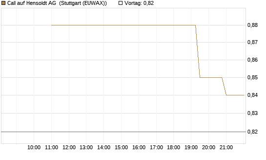 Call auf Hensoldt AG [UniCredit Bank GmbH] Chart